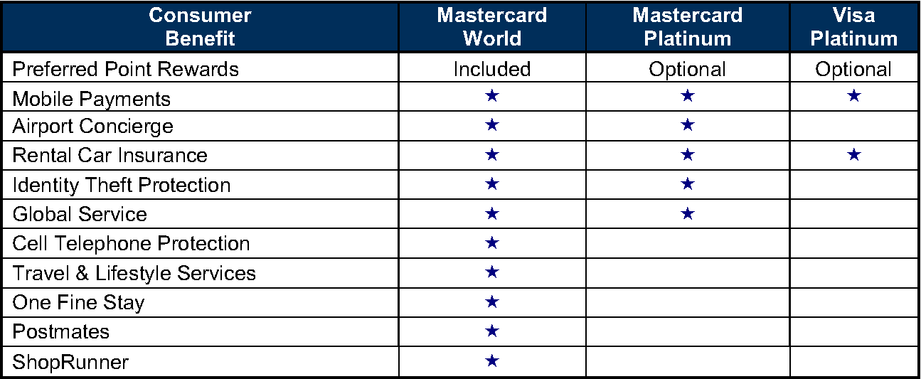 Consumer Credit Card Benefits